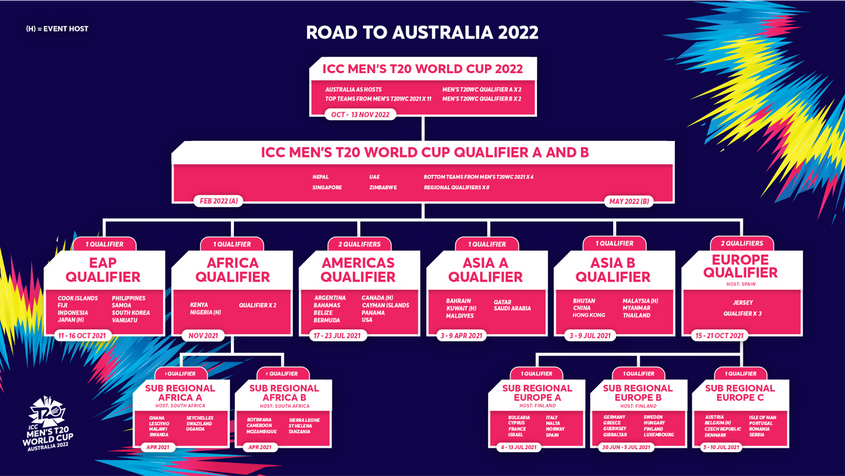 ICC T20 World Cup 2022 Schedule